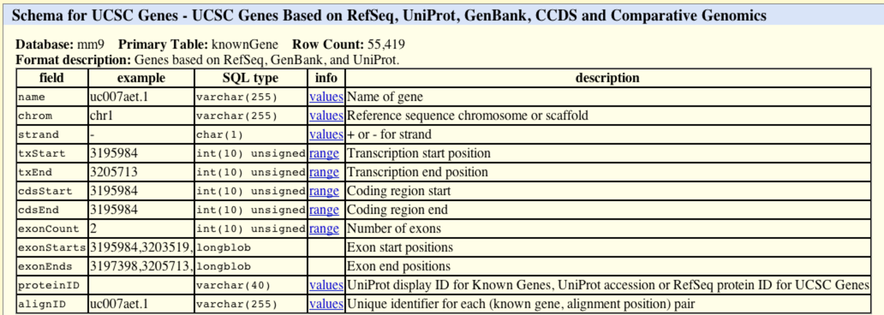 A screen shot of a UCSC table browser view on the UCSC Known Genes track.