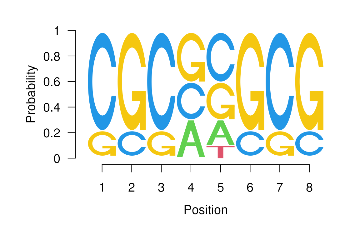 Sequence logo with uniform column heights.