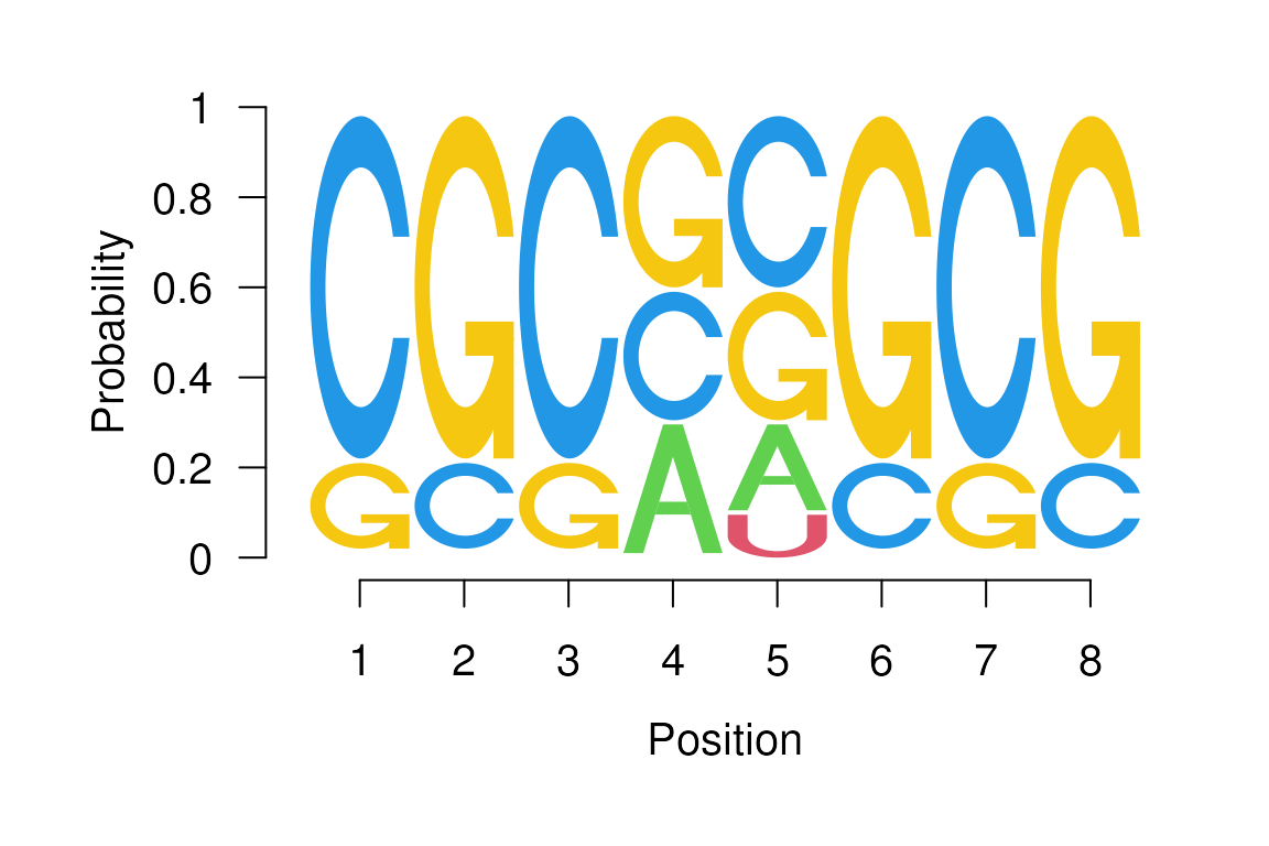 RNA Sequence logo.